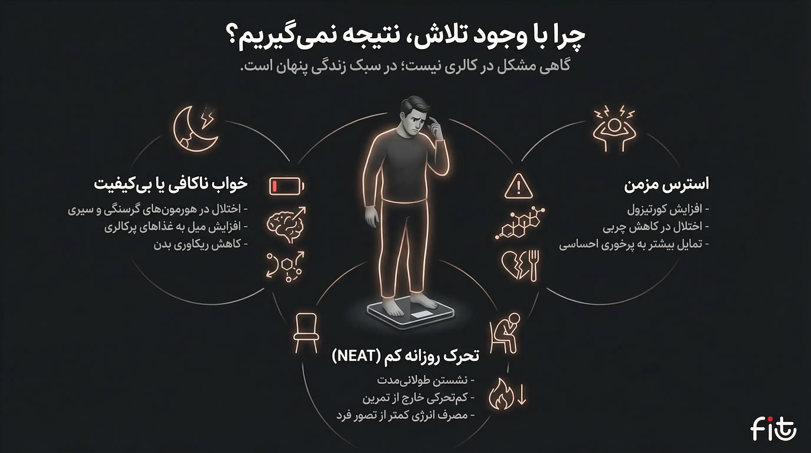 تصویر گرافیکی درباره دلایل پنهان نتیجه نگرفتن در رژیم منعطف شامل خواب بی‌کیفیت، استرس مزمن، افزایش کورتیزول و تحرک روزانه کم که بر کاهش وزن و چربی‌سوزی اثر می‌گذارند.