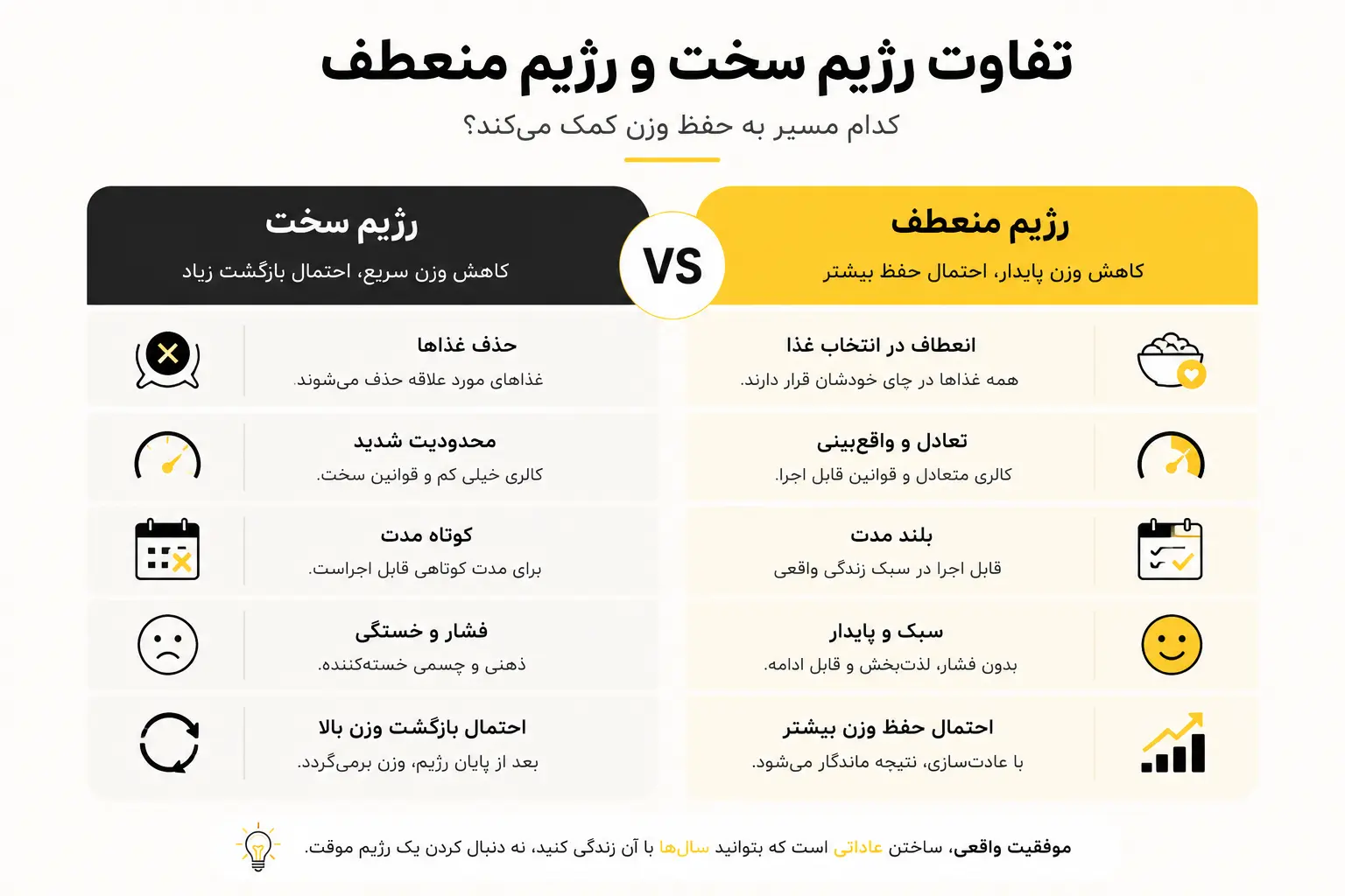 مقایسه رژیم سخت و رژیم منعطف؛ تفاوت دو رویکرد برای کاهش وزن و حفظ وزن در بلندمدت