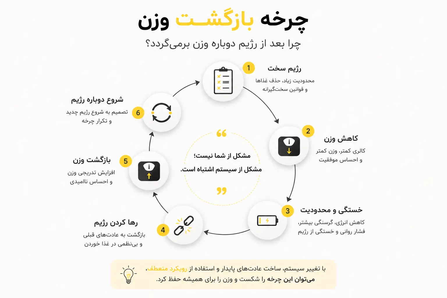 چرخه بازگشت وزن بعد از رژیم سخت (Weight Regain) از کاهش وزن تا بازگشت دوباره وزن