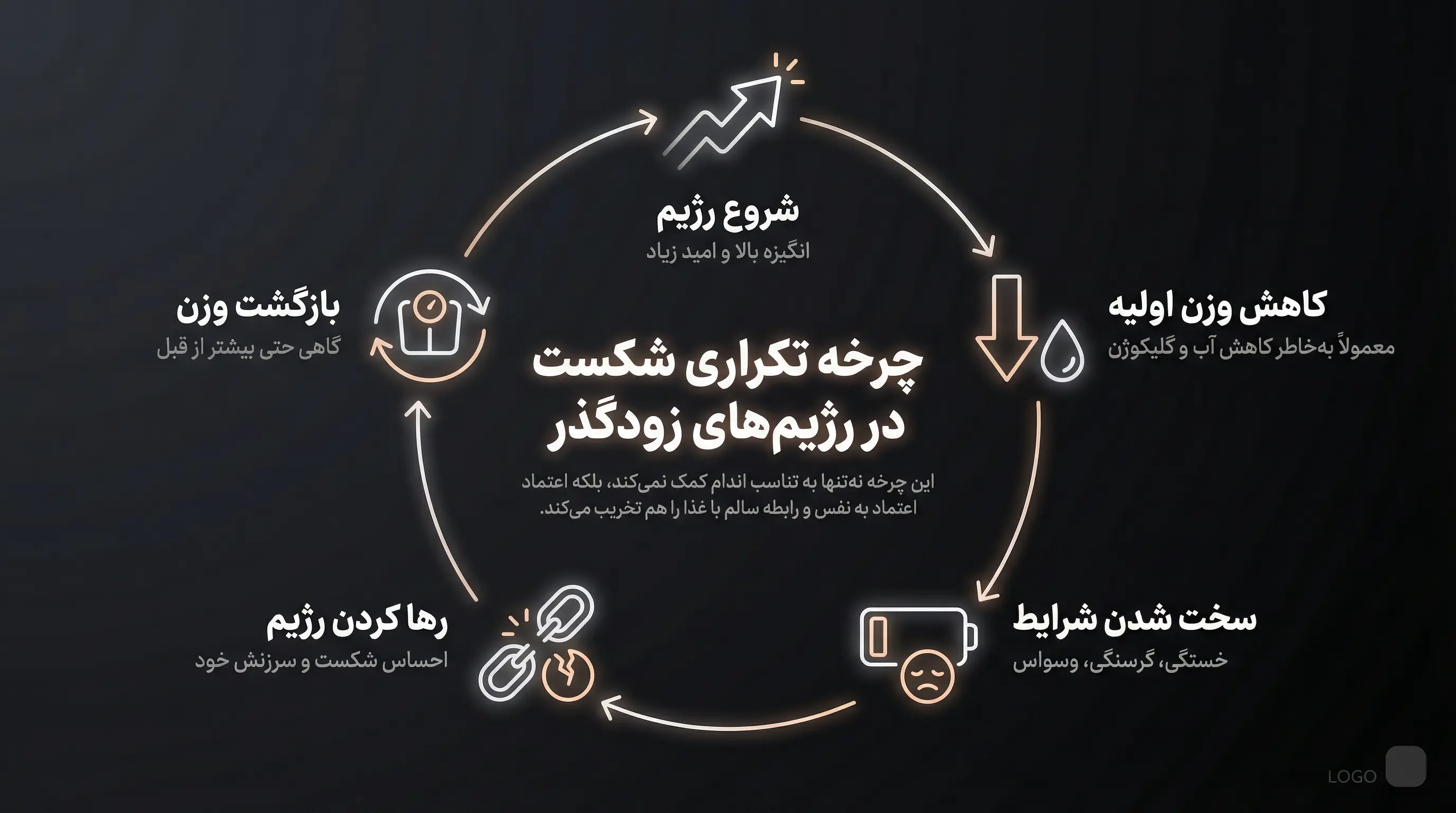 چرخه تکراری شکست در رژیم‌های زودگذر شامل شروع انگیزشی، کاهش وزن اولیه، خستگی، رها کردن رژیم و بازگشت وزن.
